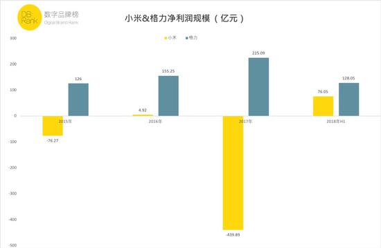 ■ 数据来源:小米、格力相关财务报表