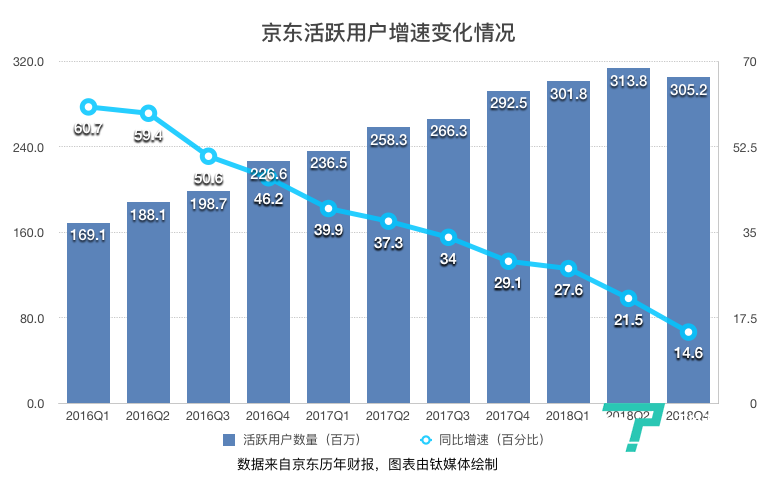 京东的2018:消失的400亿市值与求变之路