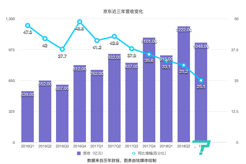 京东的2018:消失的400亿市值与求变之路