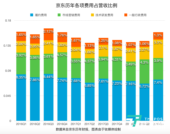京东的2018:消失的400亿市值与求变之路