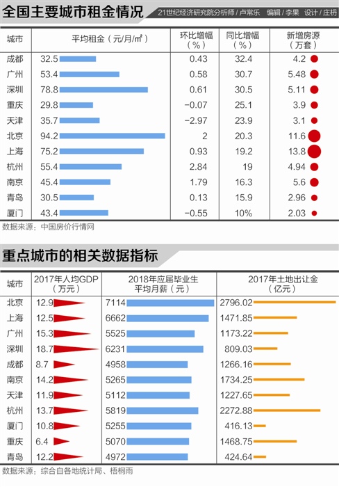 11城住房租赁市场报告:重点城市7月租金整体涨幅超20%